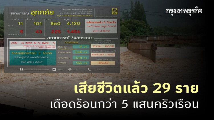 น้ำท่วมภาคใต้ เสียชีวิตแล้ว 29 ราย เดือดร้อนกว่า 5 แสนครัวเรือน