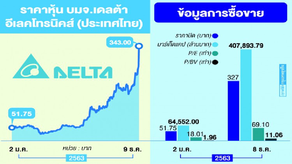 ‘เดลต้า’หุ้นมหัศจรรย์ ปีเดียวพุ่งกว่า 500%