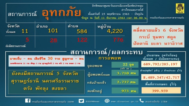 น้ำท่วมภาคใต้ มีผู้เสียชีวิต 30 ราย เดือดร้อน 689,792 ครัวเรือน