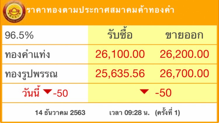 ‘ราคาทอง’วันนี้ ลง50บาท