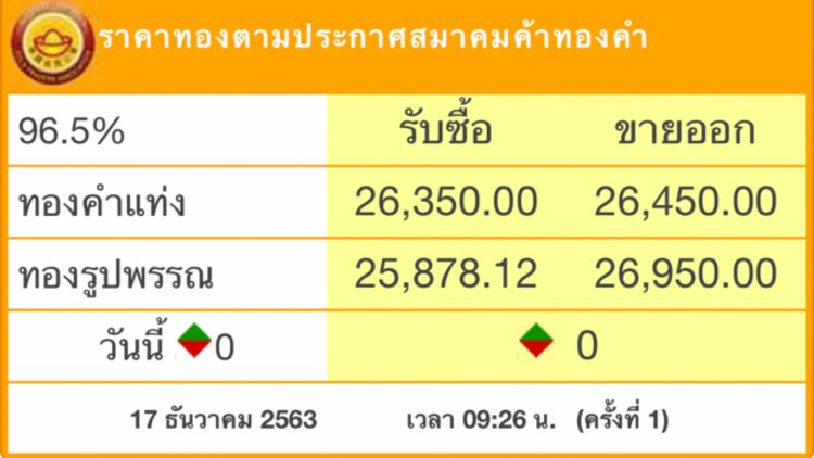 ‘ราคาทอง’วันนี้ ทรงตัว