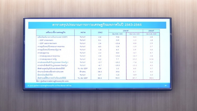 หอการค้าไทย แนะรัฐต่อ 'คนละครึ่ง' เฟส 3 เฟส 4 พยุงเศรษฐกิจปีหน้า