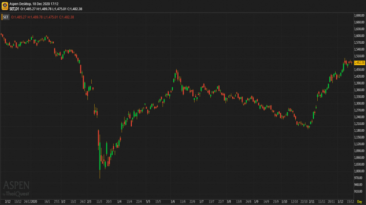 "หุ้นไทย" ภาคบ่าย ปิดตลาด 1,482.38 จุด ลบ -1.51 จุด หรือ -0.10%