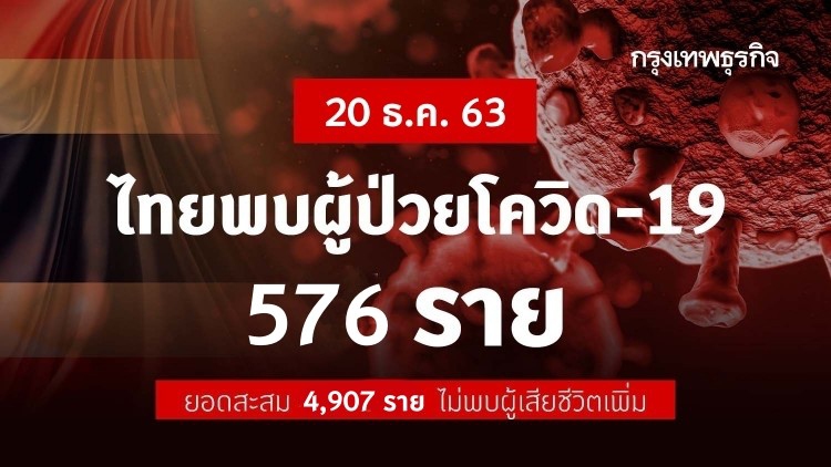 ยอดโควิดวันนี้! ไทยพบผู้ติดเชื้อ 'โควิด-19' เพิ่ม 576 ราย ติดเชื้อในประเทศ 19 ราย