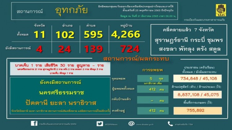 ปภ.รายงานยังมีน้ำท่วม 4 จังหวัดภาคใต้ เร่งช่วยเหลือผู้ประสบภัย