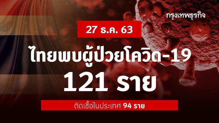 ยอดโควิดวันนี้! ไทยพบผู้ติดเชื้อ 'โควิด-19' เพิ่ม 121 ราย ติดเชื้อในประเทศ 94 ราย