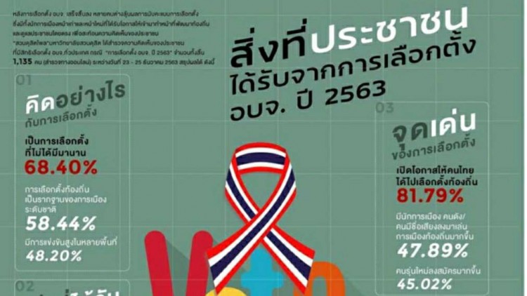 “สวนดุสิตโพล”ชี้ประชาชนมองเลือกตั้ง อบจ. มีทุจริต 