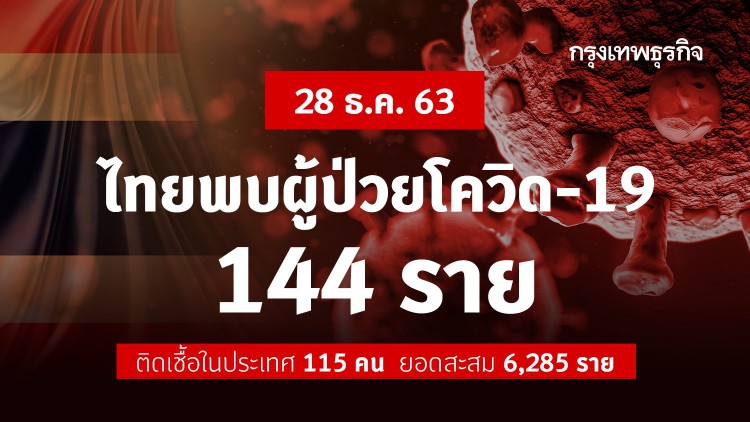 โควิดวันนี้! ไทยพบผู้ติดเชื้อ 'โควิด-19' เพิ่ม 144 ราย ติดเชื้อในประเทศ 115 คน