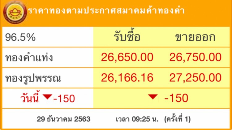 ‘ราคาทอง’วันนี้ ร่วง 150 บาท
