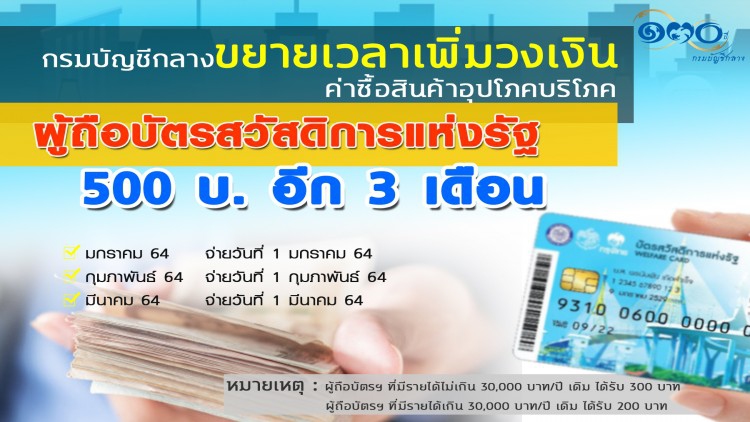 'บัตรคนจน' เฮ! บัญชีกลางพร้อมจ่ายเพิ่ม 500 บาท เริ่ม 1 ม.ค. 64