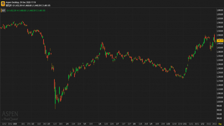 "หุ้นไทย" ภาคบ่าย ปิดตลาด 1,461.95 จุด บวก 9.28 จุด หรือ 0.64%