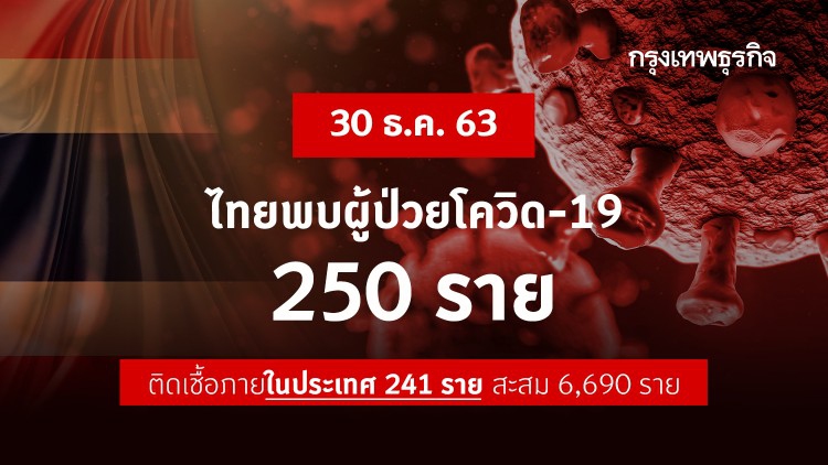 โควิดวันนี้ ไทยพบผู้ติดเชื้อ 'โควิด-19' เพิ่ม 250 ราย ติดเชื้อในประเทศ 241 คน