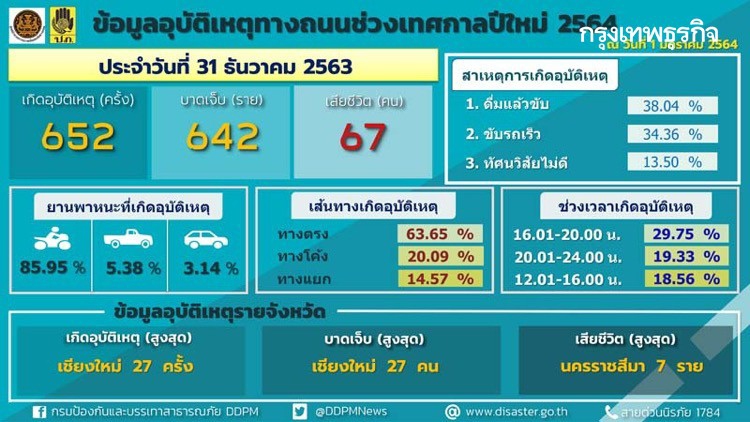 อุบัติเหตุปีใหม่3วัน ดับ186ราย 'เมาขับ' อันดับ1