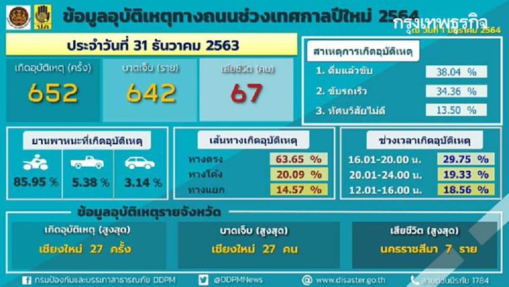 อุบัติเหตุปีใหม่3วัน ดับ186ราย 'เมาขับ' อันดับ1