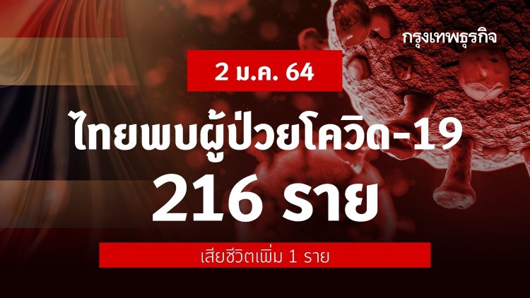 ยอดโควิดวันนี้! ไทยพบผู้ติดเชื้อ 'โควิด-19' เพิ่ม 216 ราย เสียชีวิตเพิ่ม 1 ราย