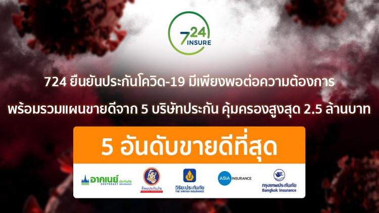 724 ยืนยันประกันโควิด-19 มีเพียงพอต่อความต้องการ พร้อมรวมแผนขายดีจาก 5 บริษัทประกัน คุ้มครองสูงสุด 2.5 ล้านบาท
