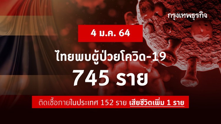ยอดโควิดวันนี้ ไทยพบผู้ติดเชื้อ 'โควิด-19' เพิ่ม 745 ราย เสียชีวิตเพิ่ม 1 ราย