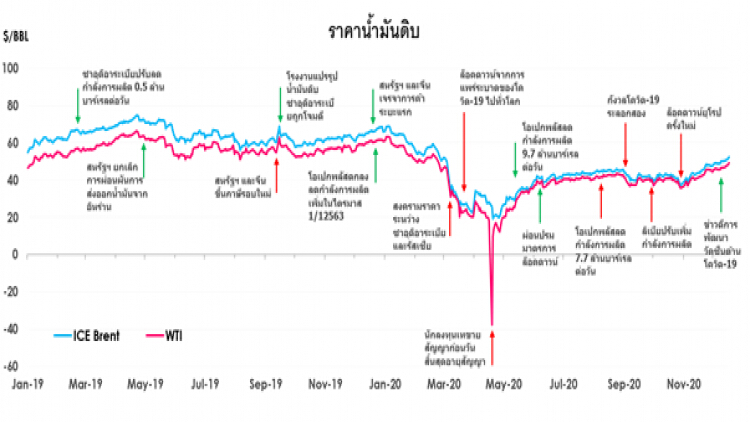 คาดการณ์สถานการณ์"ราคาน้ำมันดิบ"ในปี 2564 และสรุปสถานการณ์ราคาน้ำมันดิบในปี 2563 