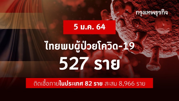 ยอดโควิดวันนี้! ไทยพบผู้ติดเชื้อ 'โควิด-19' เพิ่ม 527 ราย ยอดผู้ป่วยสะสม 8,966 ราย