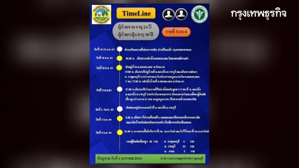 เช็คไทม์ไลน์ 2 ผู้ป่วยกาญจนบุรีติด'โควิด' ทำงานในบ่อนพนันปิ่นเกล้า 