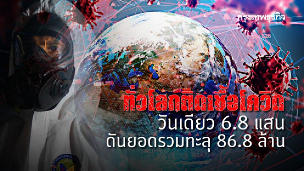 ทั่วโลกติดเชื้อโควิดวันเดียวเพิ่ม 6.8 แสน ดันยอดรวมทะลุ 86.8 ล้าน