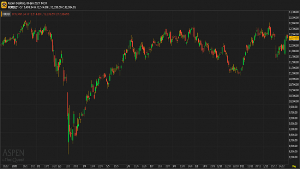 "FOOD" SECTOR (6 ม.ค.64)