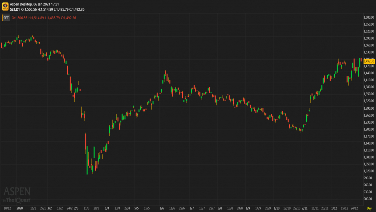 "หุ้นไทย" ภาคบ่าย ปิดตลาด 1,492.36 จุด ลบ -14.29 จุด หรือ -0.95%