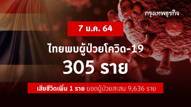 โควิดวันนี้! ไทยพบผู้ติดเชื้อ 'โควิด-19' เพิ่ม 305 ราย เสียชีวิต 1 ราย