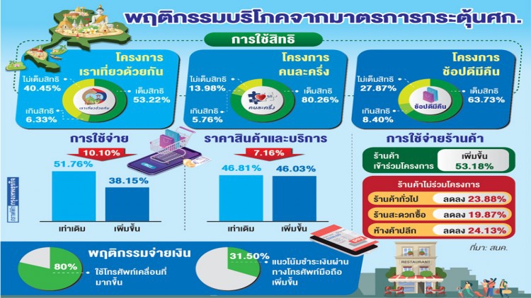 พฤติกรรมบริโภคกับโครงการ“คนละครึ่ง”