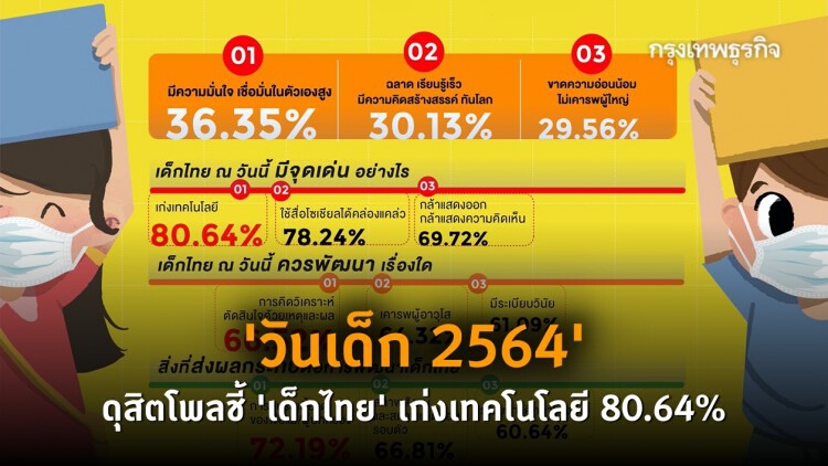 'วันเด็ก 2564' สวนดุสิตโพลเผย 'เด็กไทย' เก่งเทคโนโลยี 80.64%