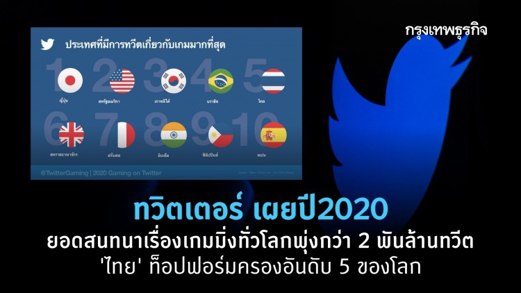 ไทยติดท็อป 5 โลก คุยเก่ง 'เรื่องเกมมิ่ง' บนทวิตเตอร์ปี 2020 