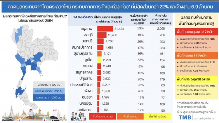 TMB ชี้โควิด-รอบใหม่ กระทบรายได้การค้า-ท่องเที่ยววูบ 1.4 แสนล้าน