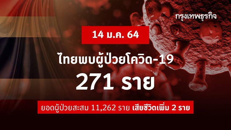 ยอด 'โควิด-19' วันนี้! เสียชีวิตเพิ่ม 2 ราย ไทยพบผู้ติดเชื้อเพิ่ม 271 ราย