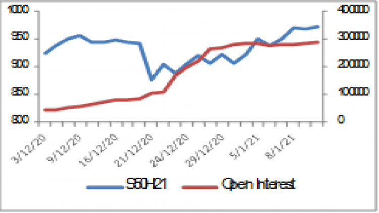 "SET50" Futures (14 ม.ค.64)
