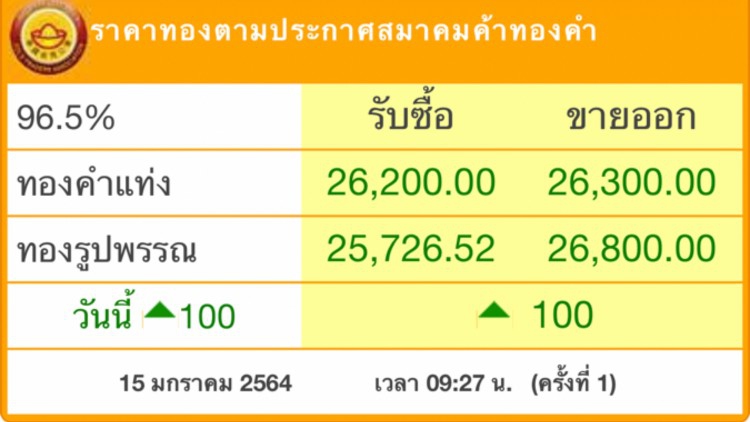 ‘ราคาทอง’ ขึ้น 100 บาท