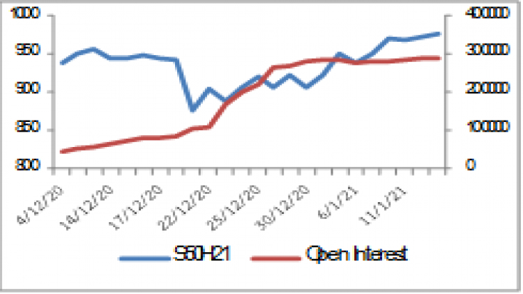 "SET50" Futures (15 ม.ค.64)