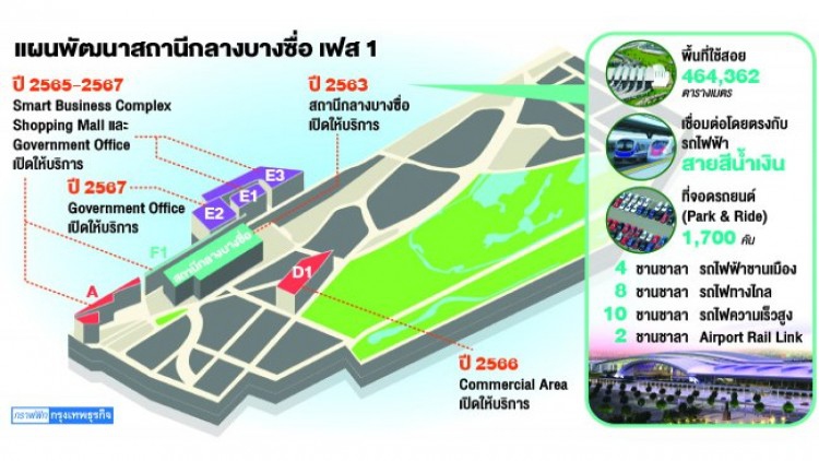 รฟท.ปรับแผนพัฒนาพื้นที่เชิงพาณิชย์สถานีกลางบางซื่อ