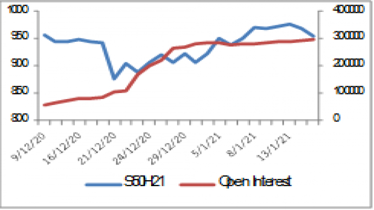 "SET50" Futures (19 ม.ค.64)
