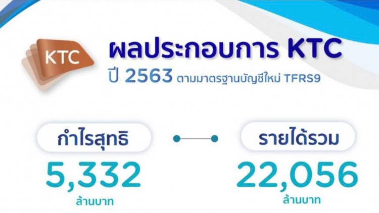 ‘เคทีซี’ กำไรสุทธิปี63ลด 3.5% แตะ5,332ลบ