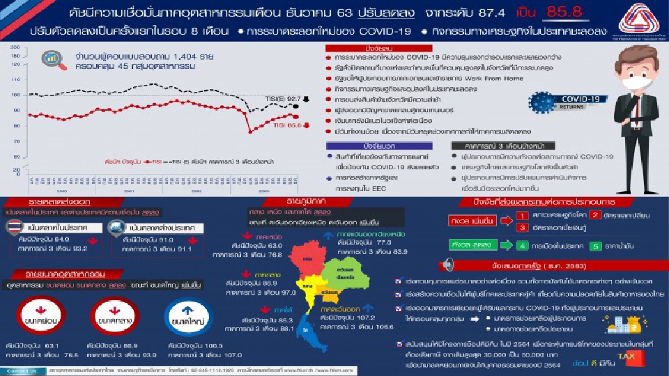 โควิด ฉุดดัชนีความเชื่อมั่นอุตสาหกรรมร่วงครั้งแรกในรอบ 8 เดือน