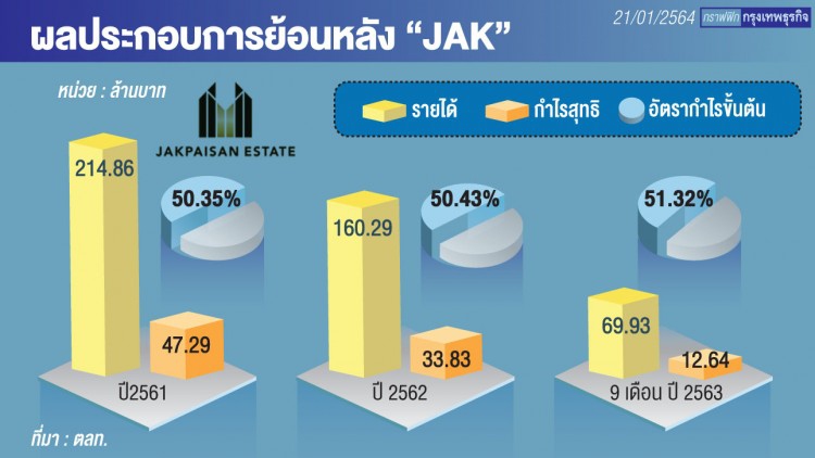 “จักรไพศาล เอสเตท”  หุ้นอสังหาฯตัวเล็กแต่เติบโต