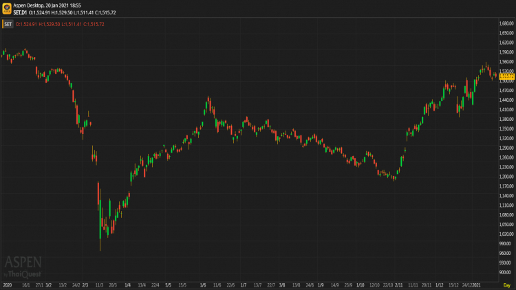 "หุ้นไทย" ภาคบ่าย ปิดตลาด 1,515.72 จุด ลบ -6.87 จุด หรือ -0.45%
