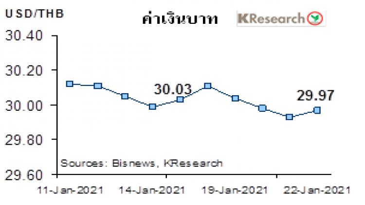 สรุปภาวะตลาดเงินตลาดทุนรายสัปดาห์วันที่ 18-22 มกราคม 2564