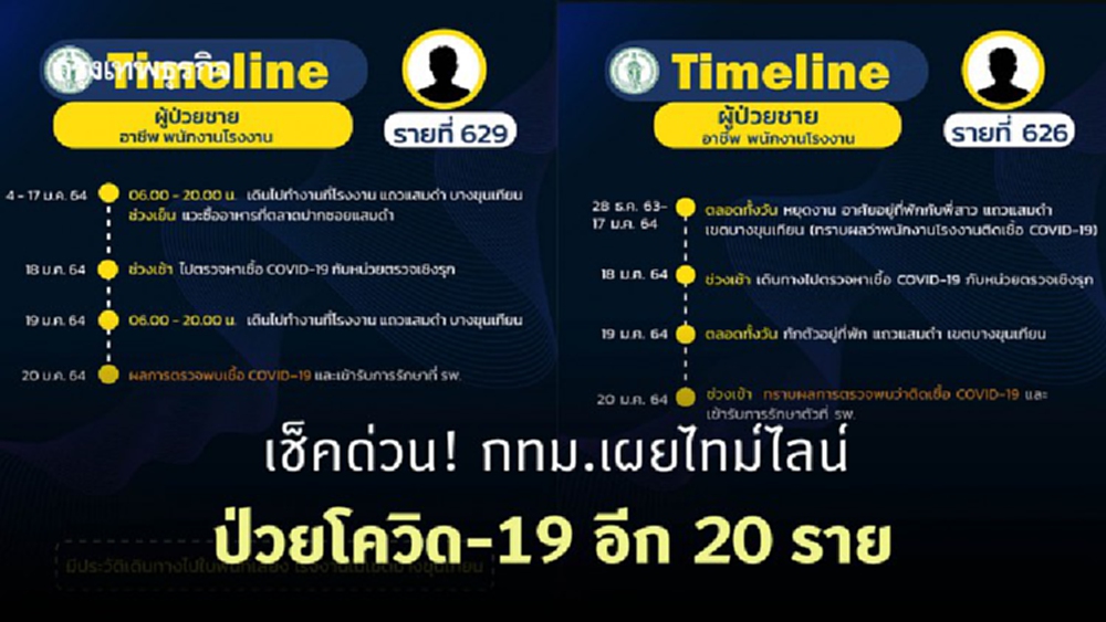 กทม.เผยไทม์ไลน์ป่วยโควิด-19 อีก 20 ราย