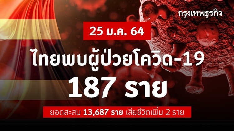 ยอด 'โควิด-19' วันนี้ พบผู้เสียชีวิตเพิ่ม 2 ราย ติดเชื้อเพิ่ม 187 ราย