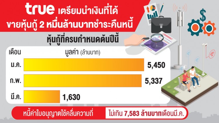 TRUEขายหุ้นกู้2หมื่นล้าน  หวังนำเงินชำระคืนหนี้