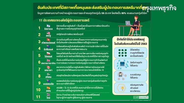 'อิสราเอล-สหรัฐ' หนุนผู้ประกอบการสตรีมากสุด