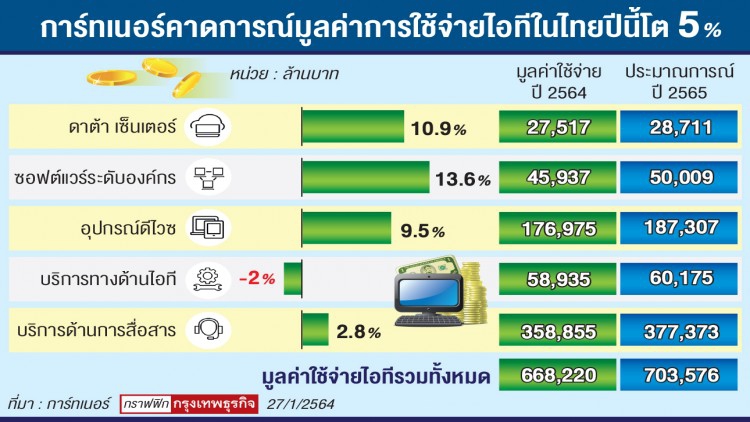 ‘ใช้จ่ายไอทีไทย’ พุ่ง 6.6แสนล. ซอฟต์แวร์องค์กรโต-‘สื่อสาร ดีไวซ์’ แรง
