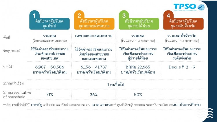 พาณิชย์ปรับปีฐานเงินเฟ้อและดัชนีราคาผู้ผลิตใหม่ ดีเดย์ ก.พ.นี้