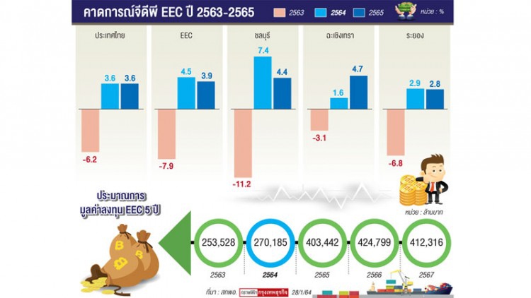 จีดีพี“ชลบุรี”63-64ดิ่งแรงโตเร็ว